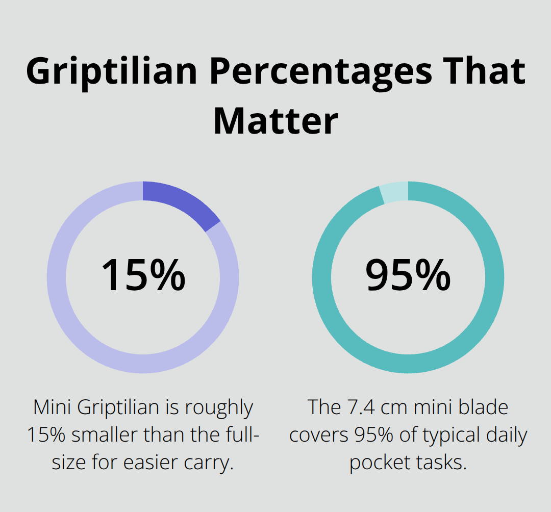 Infographic showing 15% mini size reduction and 95% daily-task coverage for the mini blade.