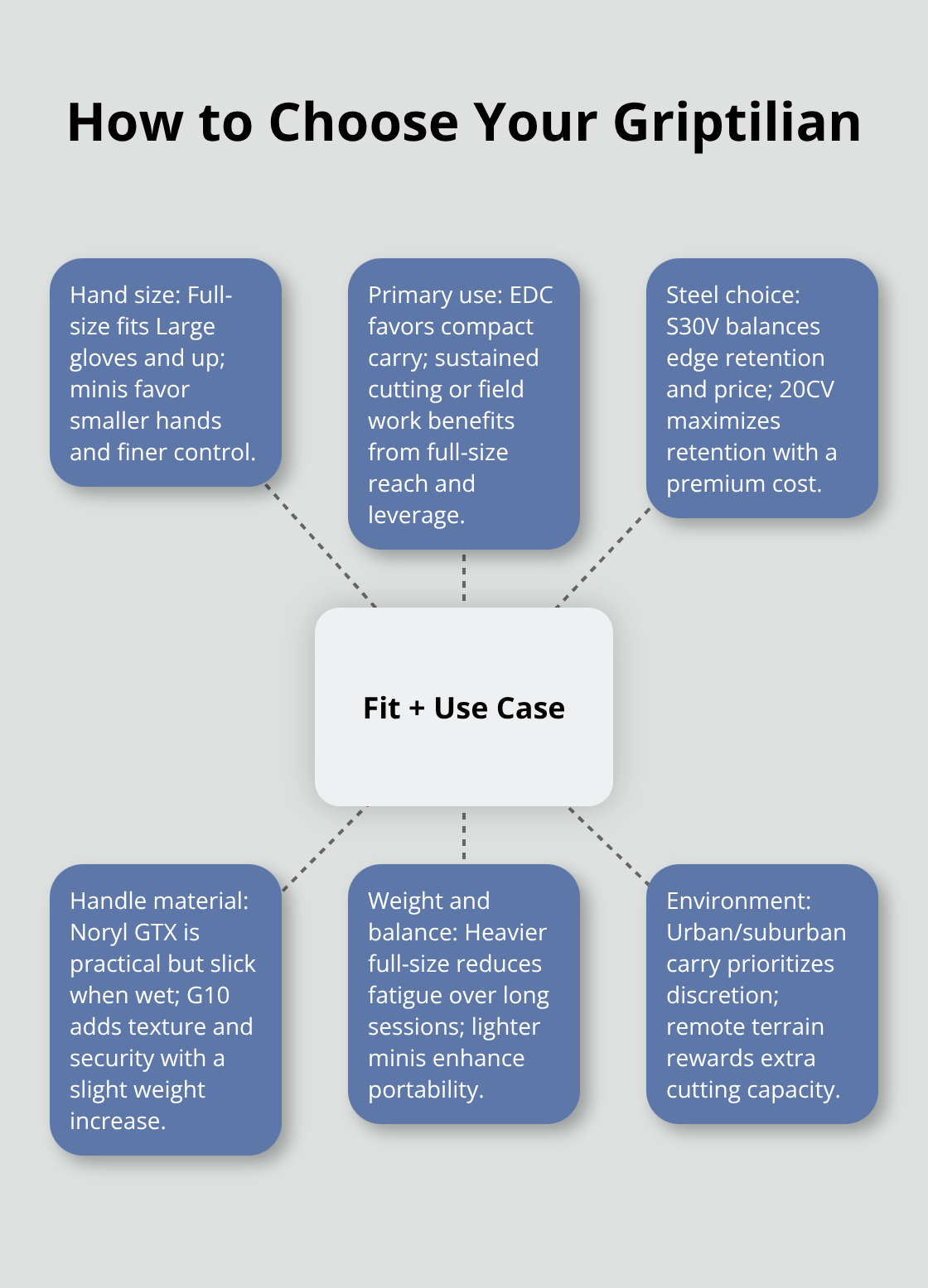 Hub-and-spoke diagram of key factors for selecting a Griptilian variant. - benchmade griptilian comparison