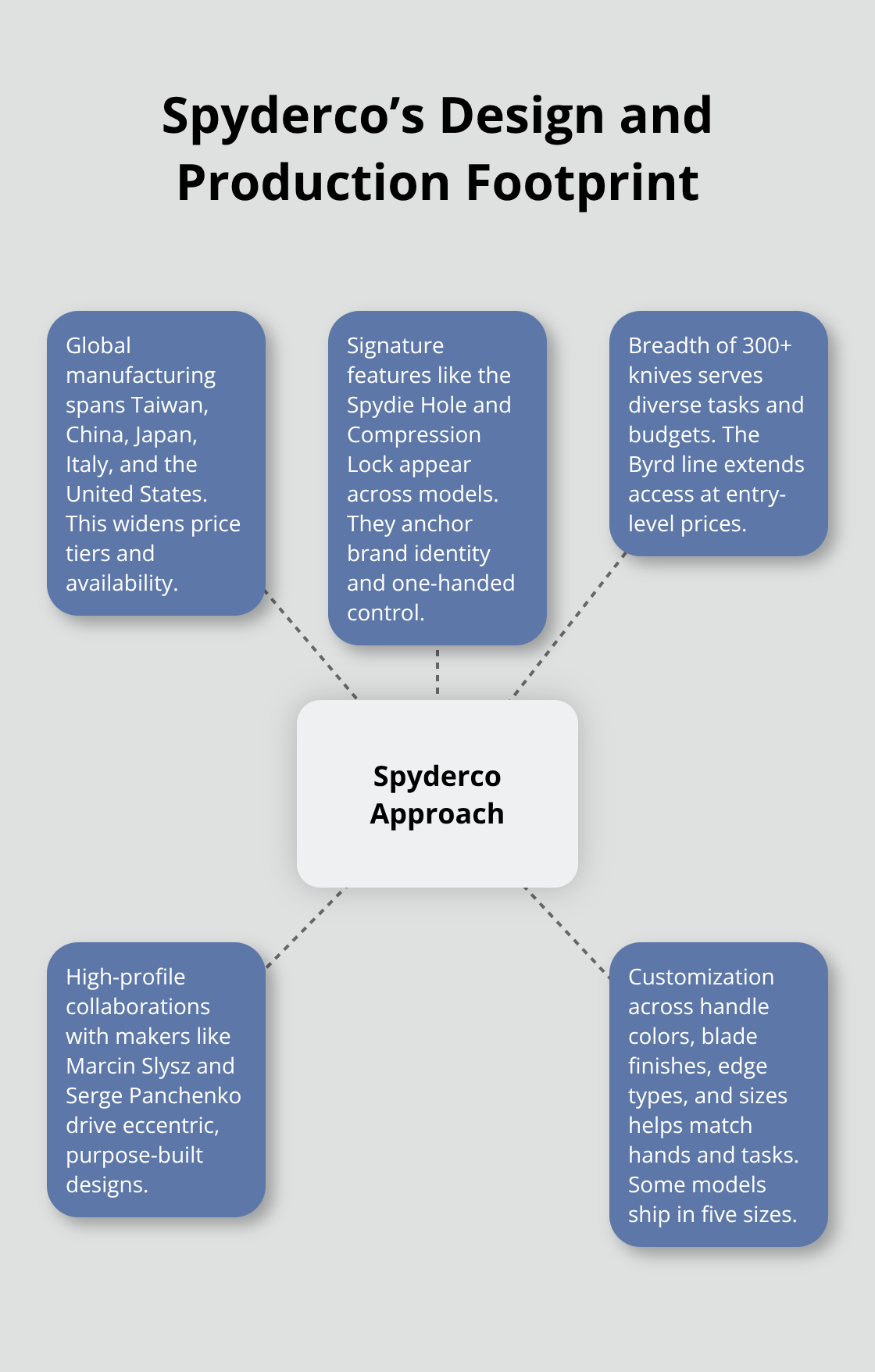 Hub-and-spoke showing Spyderco’s global manufacturing, signature features, collaborations, and model breadth. - benchmade versus spyderco comparison