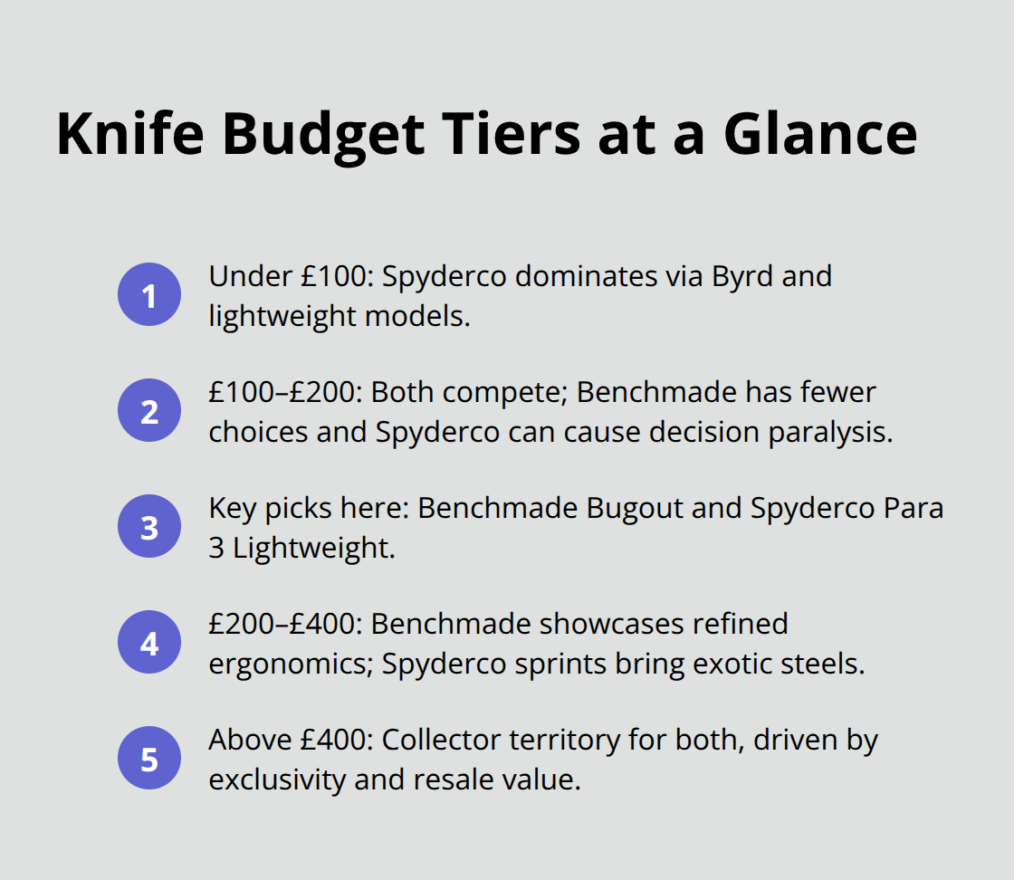 Compact list summarizing best brand options across price tiers with example models. - benchmade versus spyderco comparison