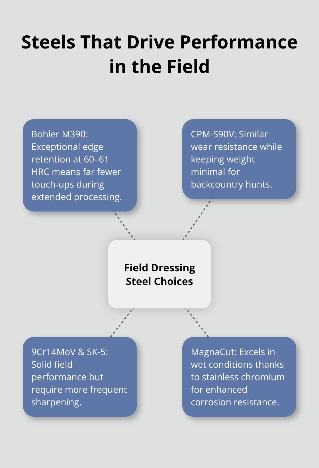 Comparison of popular knife steels for edge retention and corrosion resistance