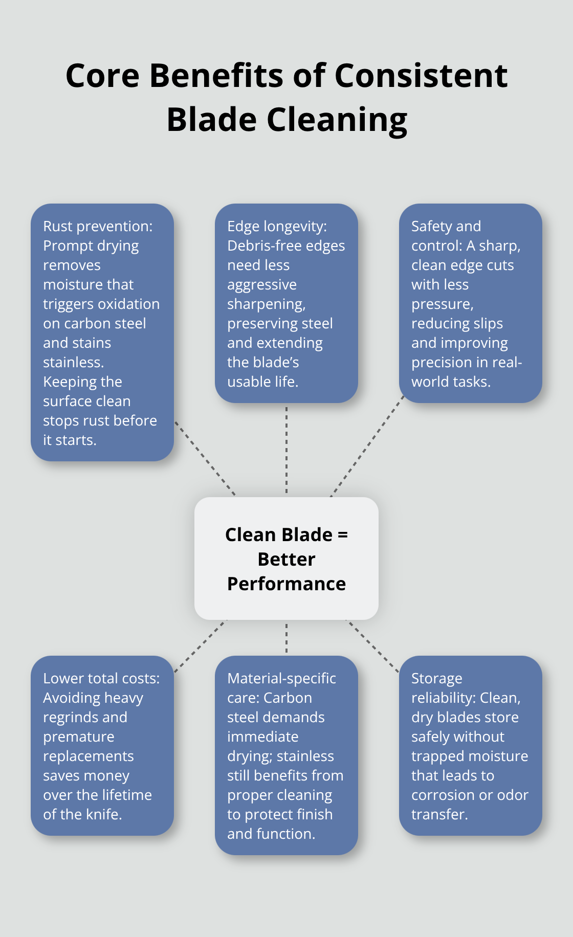 Hub-and-spoke diagram showing how regular blade cleaning improves performance, longevity, safety, and cost control.