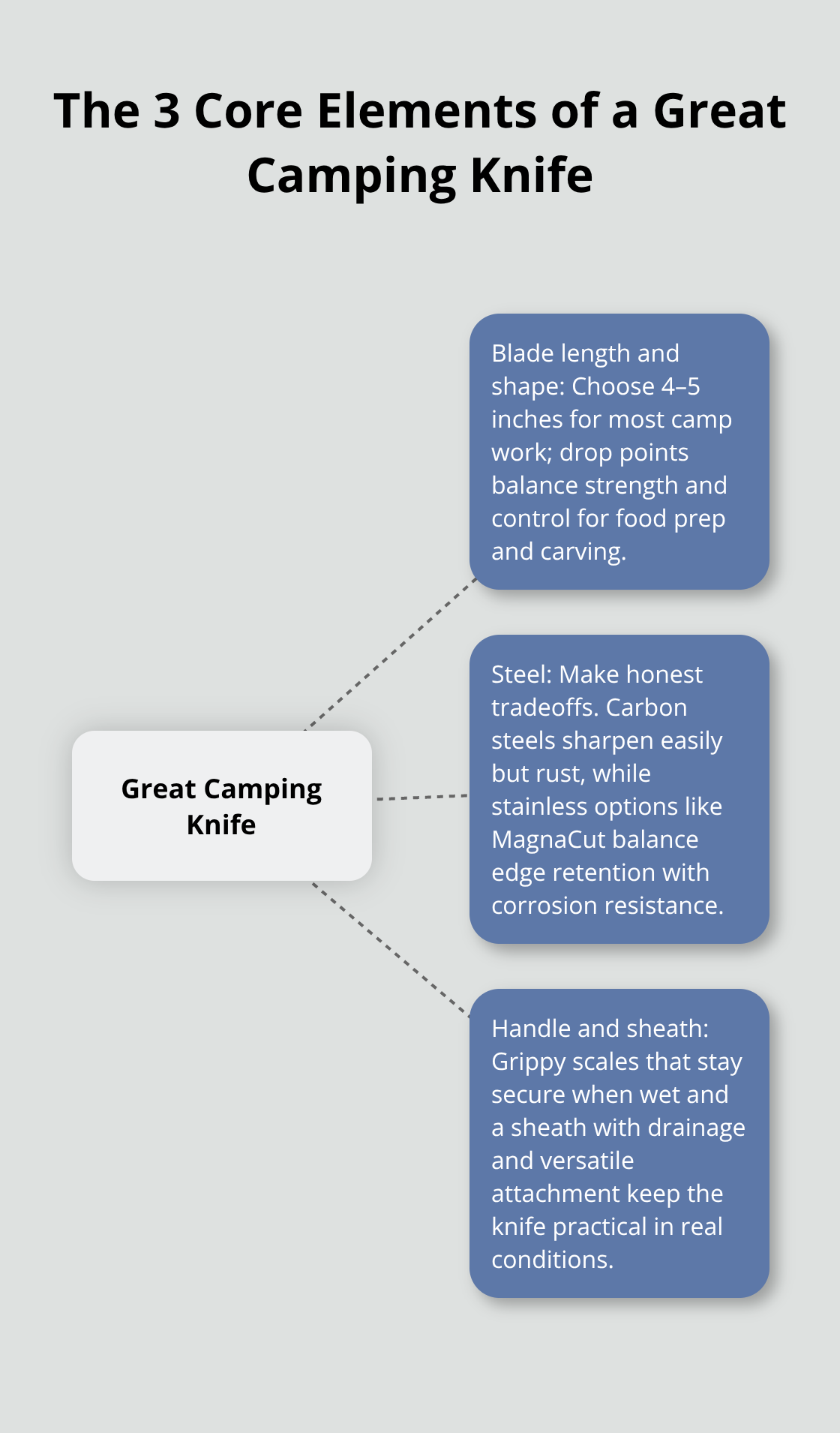 Infographic showing blade shape/length, steel selection, and handle/sheath as the core drivers of camping knife performance. - camping knife value