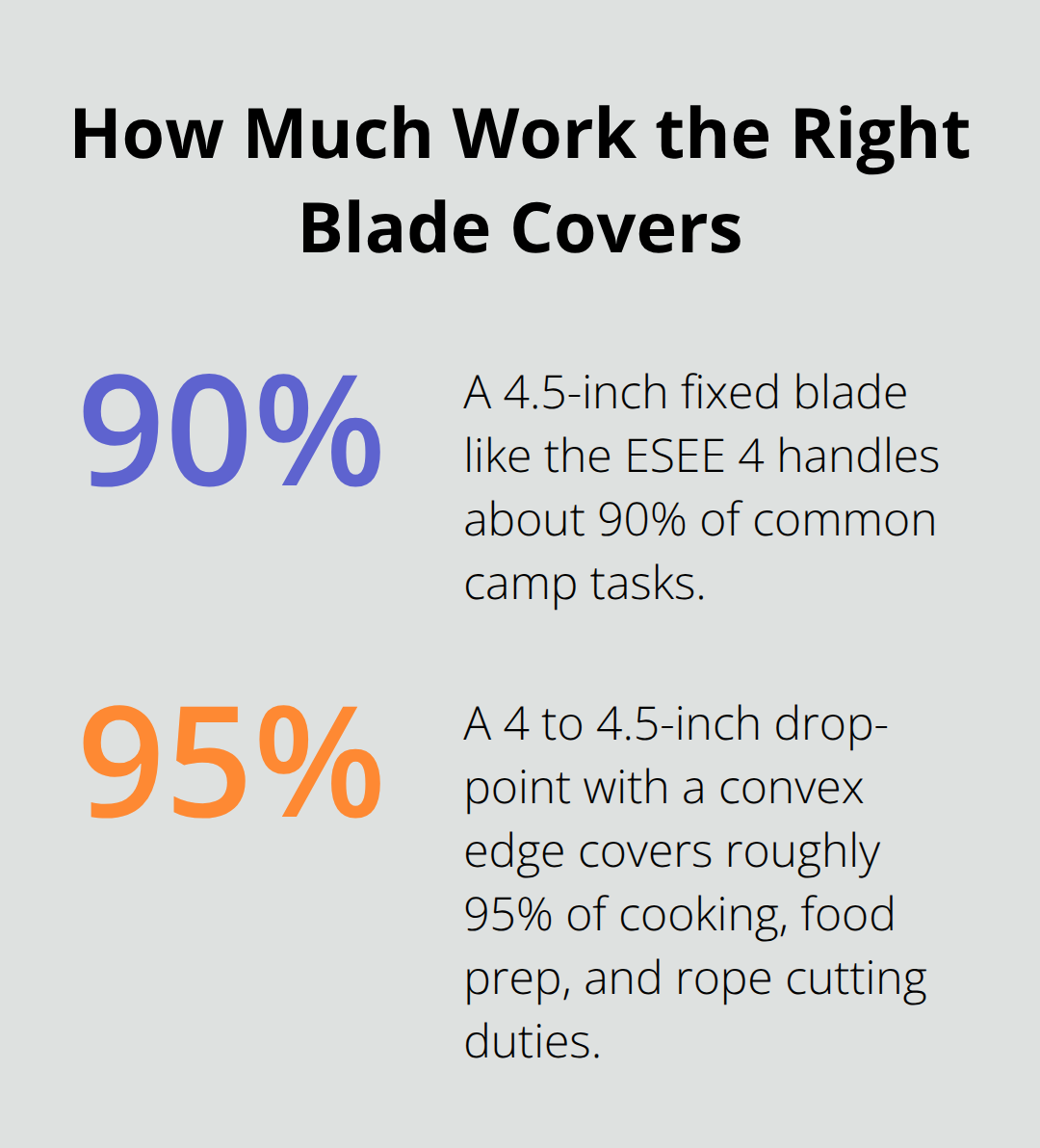 Percent of common camp tasks a suitable blade can handle, based on scenarios in the guide.