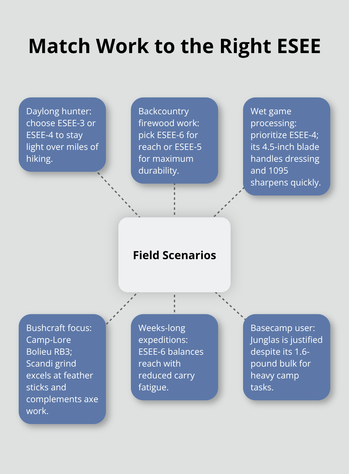 ESEE Fixed Blade Comparison: Which Model Fits Your Field Needs Scenarios with recommended ESEE models