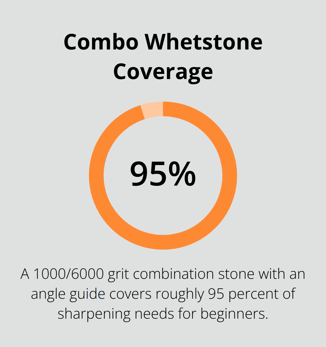 Percentage of sharpening needs covered by a 1000/6000 grit combination whetstone for beginners. - how to sharpen knives