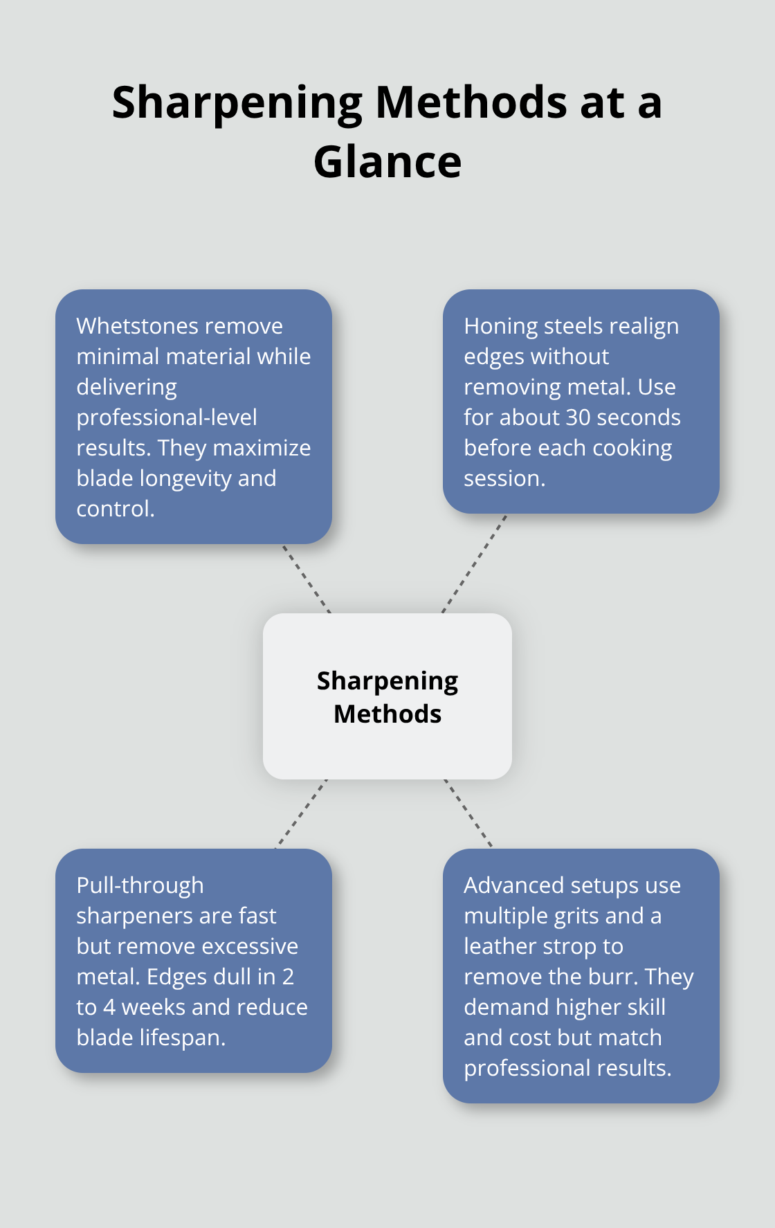 Overview of sharpening methods and how they relate to blade longevity and results.