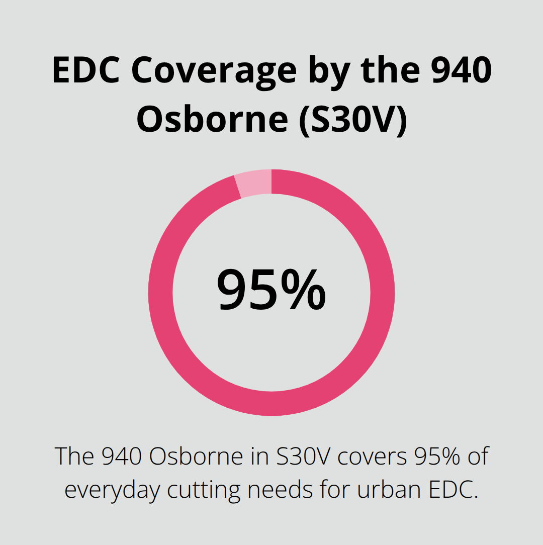 Percentage of daily cutting needs handled by the 940 Osborne in S30V