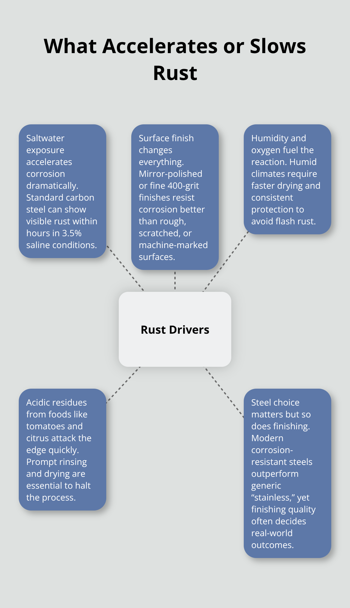 Key factors that speed up or slow down knife blade rust in the field