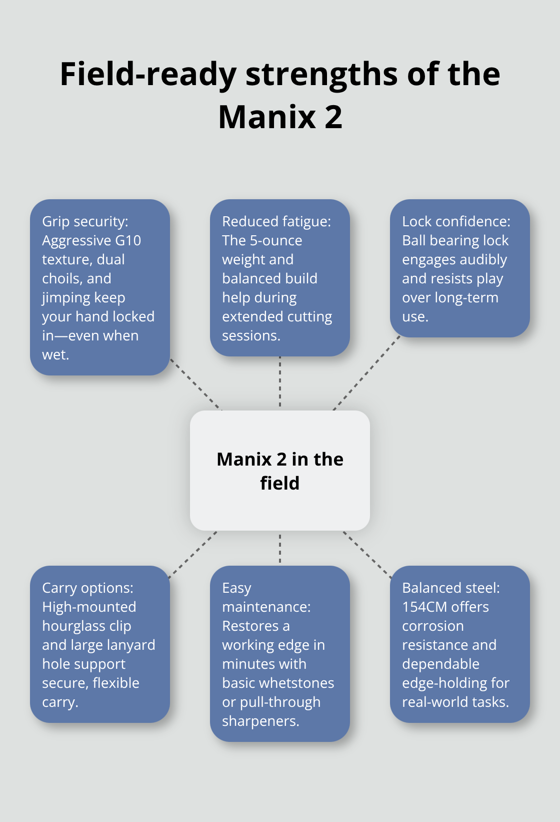 Hub-and-spoke diagram summarizing the Spyderco Manix 2’s practical advantages for U.S. users. - spyderco manix 2 review