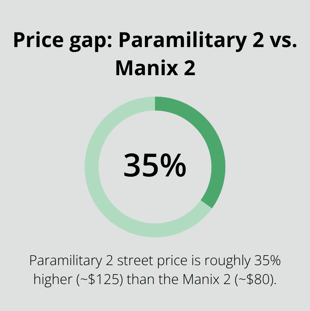 Comparison showing the Paramilitary 2 costs about 35% more than the Manix 2 at typical U.S. street prices.